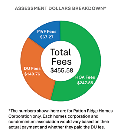 Assessment_Dollars_Breakdown_-_Patton_Ridge.png